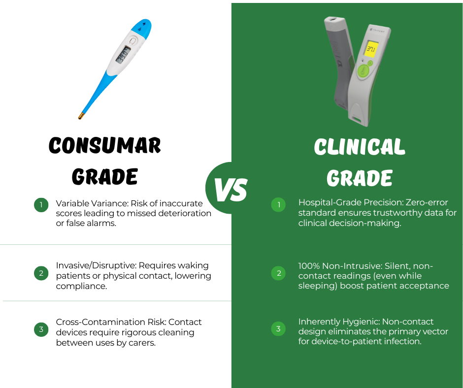 Comparison infographic showing the risks of consumer contact thermometers versus the clinical benefits of professional non-contact devices for Virtual Ward environments, covering accuracy, comfort, and sustainability.