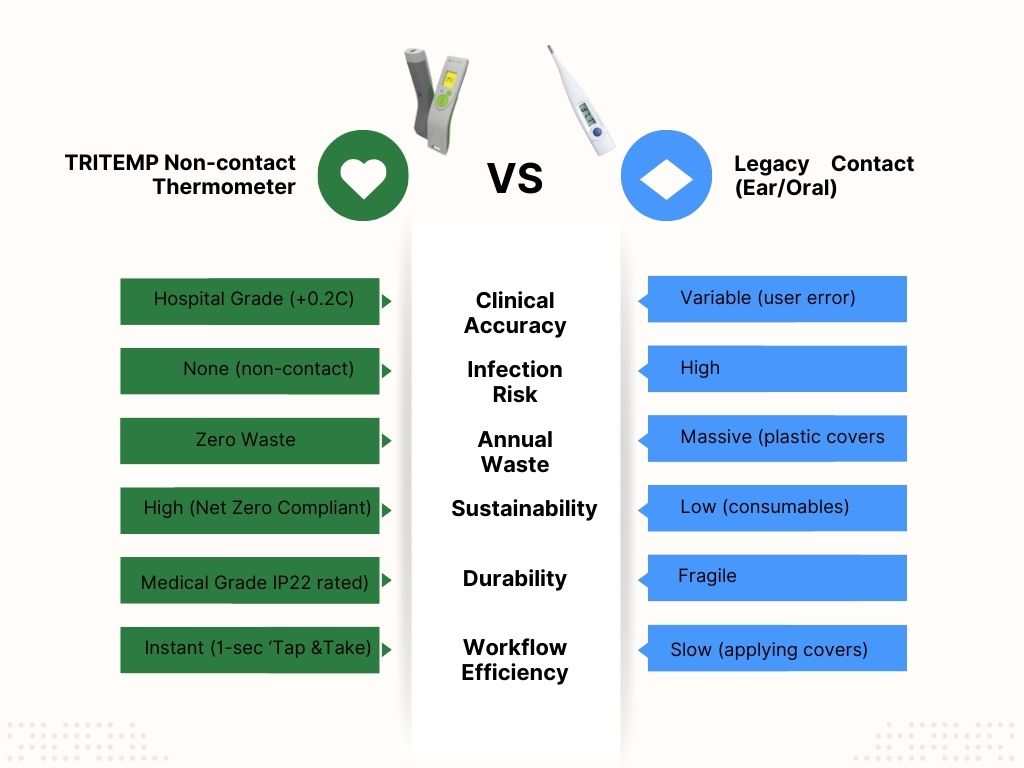 Comparison table of TRITEMP vs Legacy and Generic thermometers. Highlights TRITEMP clinical accuracy of ±0.2°C, zero infection risk, zero plastic waste, and instant 1-second workflow efficiency compared to high-waste legacy contact devices.